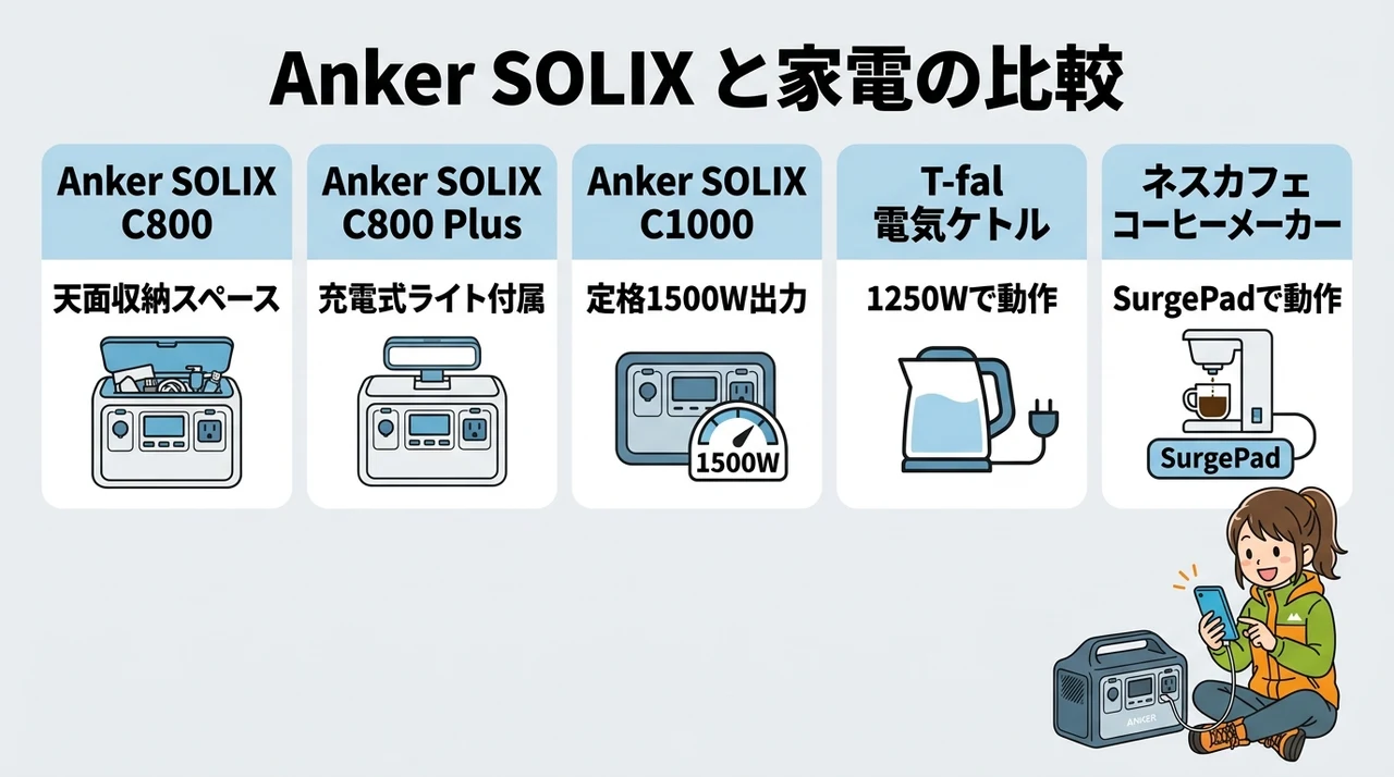 Anker SOLIX C800の検証と仕様