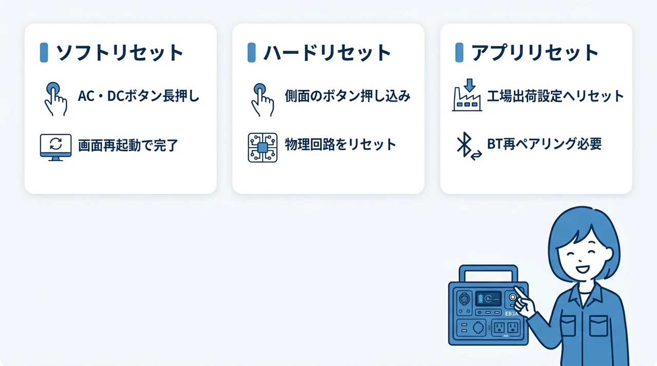 bluetti eb3aのリセット方法と手順